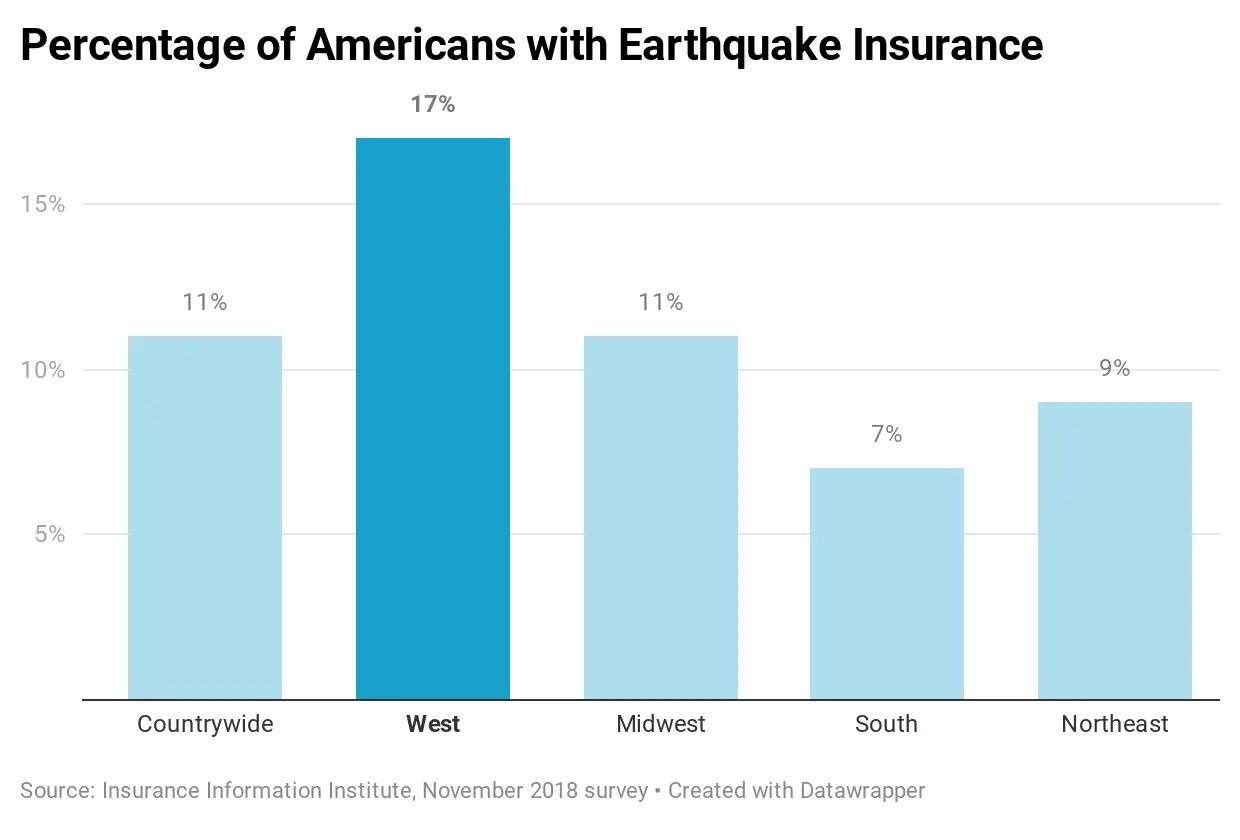 earthquake insurance in california stop 2022