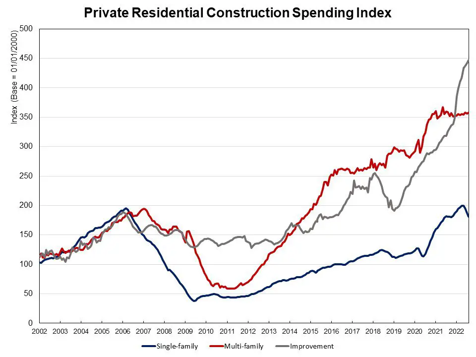 August Private Residential Spending Falls for Third Straight Mont amazing