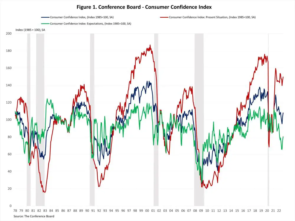 Consumer Confidence Rises to 5 Month High in September Great