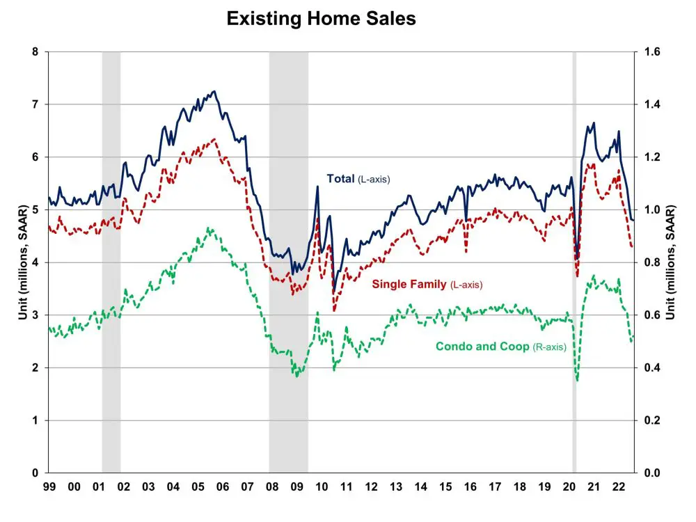Existing Home Sales Fall for Seven Straight Month and Prices