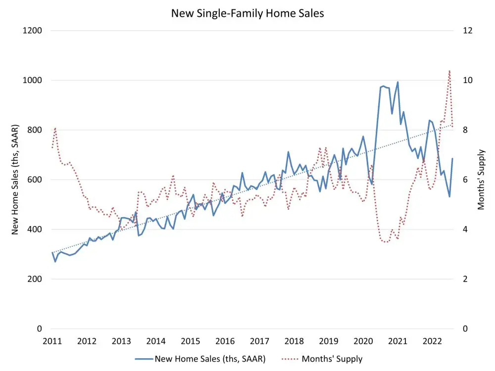 New Home Sales Up in August Will Decline Again with