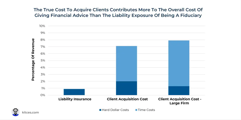 Raising Advisor Standards Can Lower Costs Increase Access