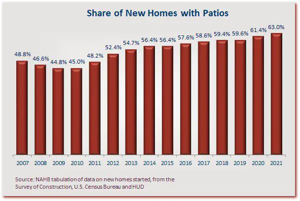 Share of New Homes with Patios Sets Record for